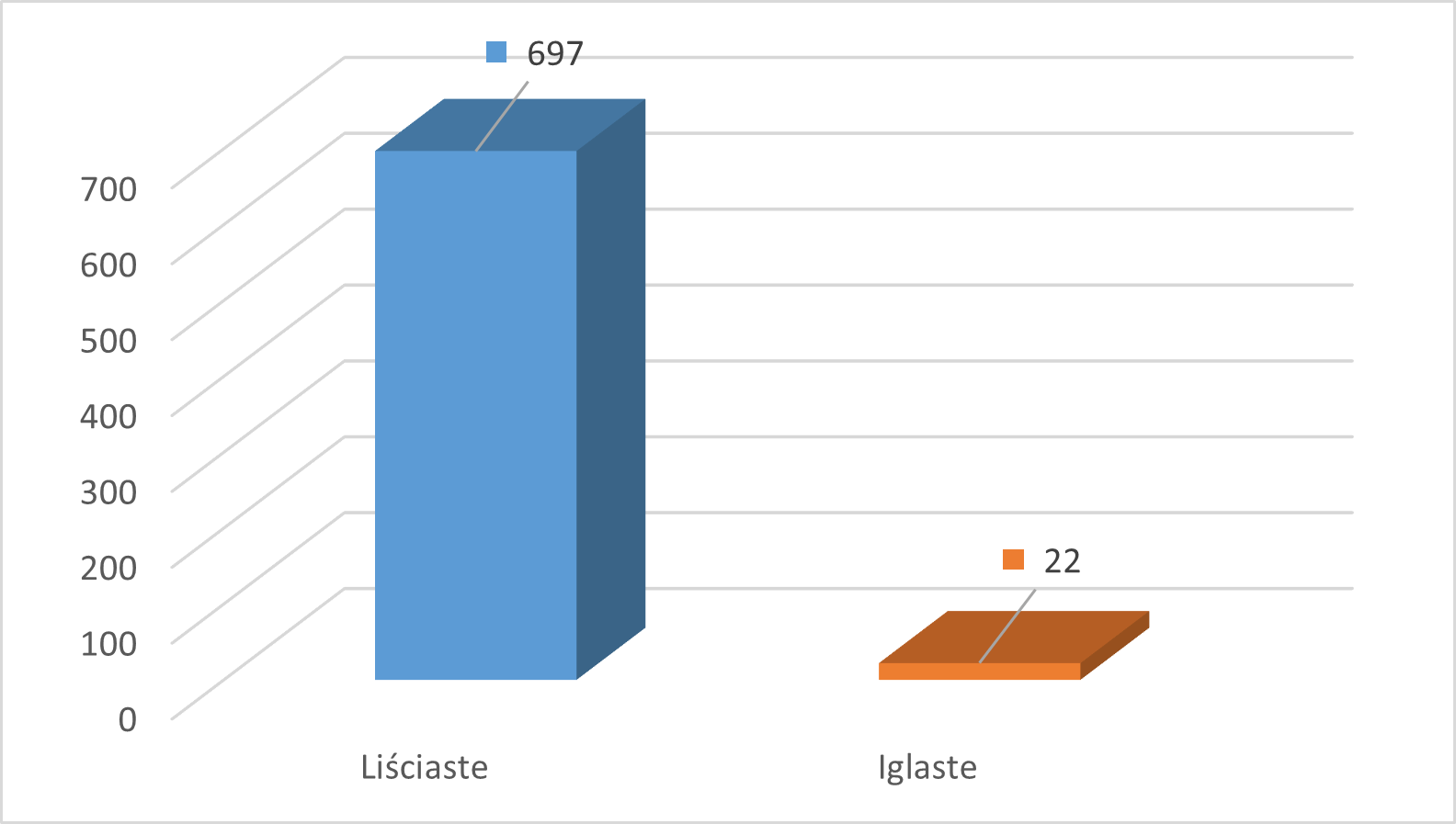 pomniki podział na liściaste i iglaste2